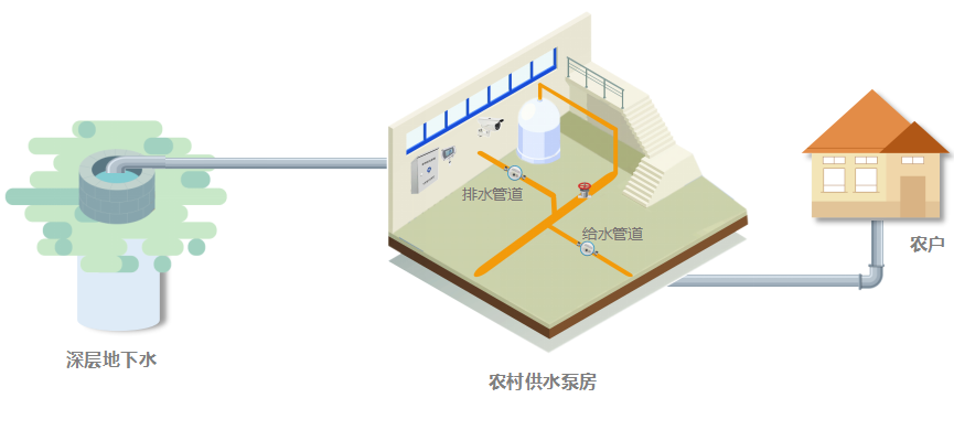 供水工藝流程 供水工藝流程