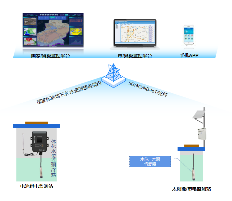 地下水監測系統拓撲圖 地下水監測系統拓撲圖