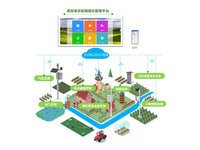 高標準農(nóng)田為什么進行信息化建設(shè)?