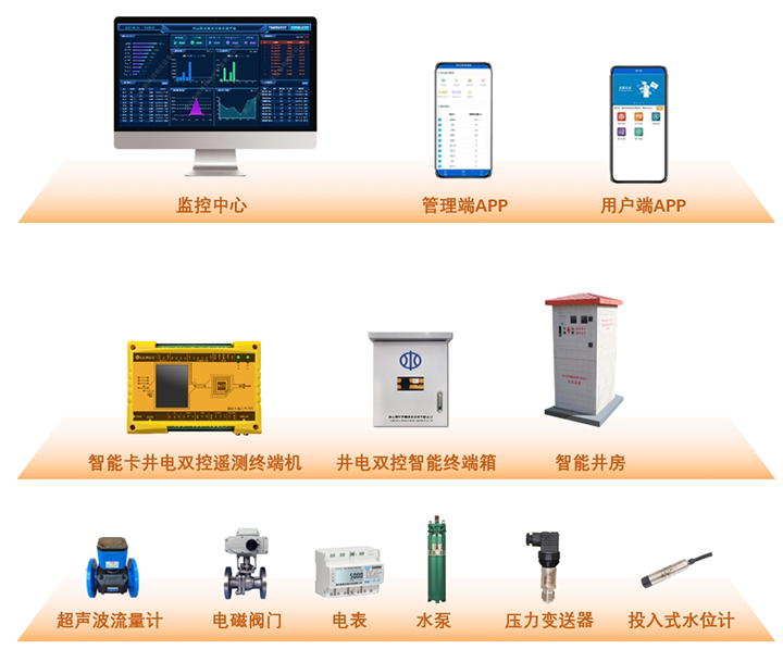 智能卡井電雙控遙測終端機(jī)應(yīng)用示意 智能卡井電雙控遙測終端機(jī)應(yīng)用示意