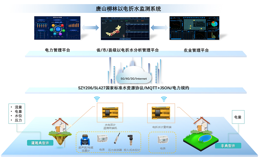 以電折水計量終端-應用示意圖 以電折水計量終端-應用示意圖