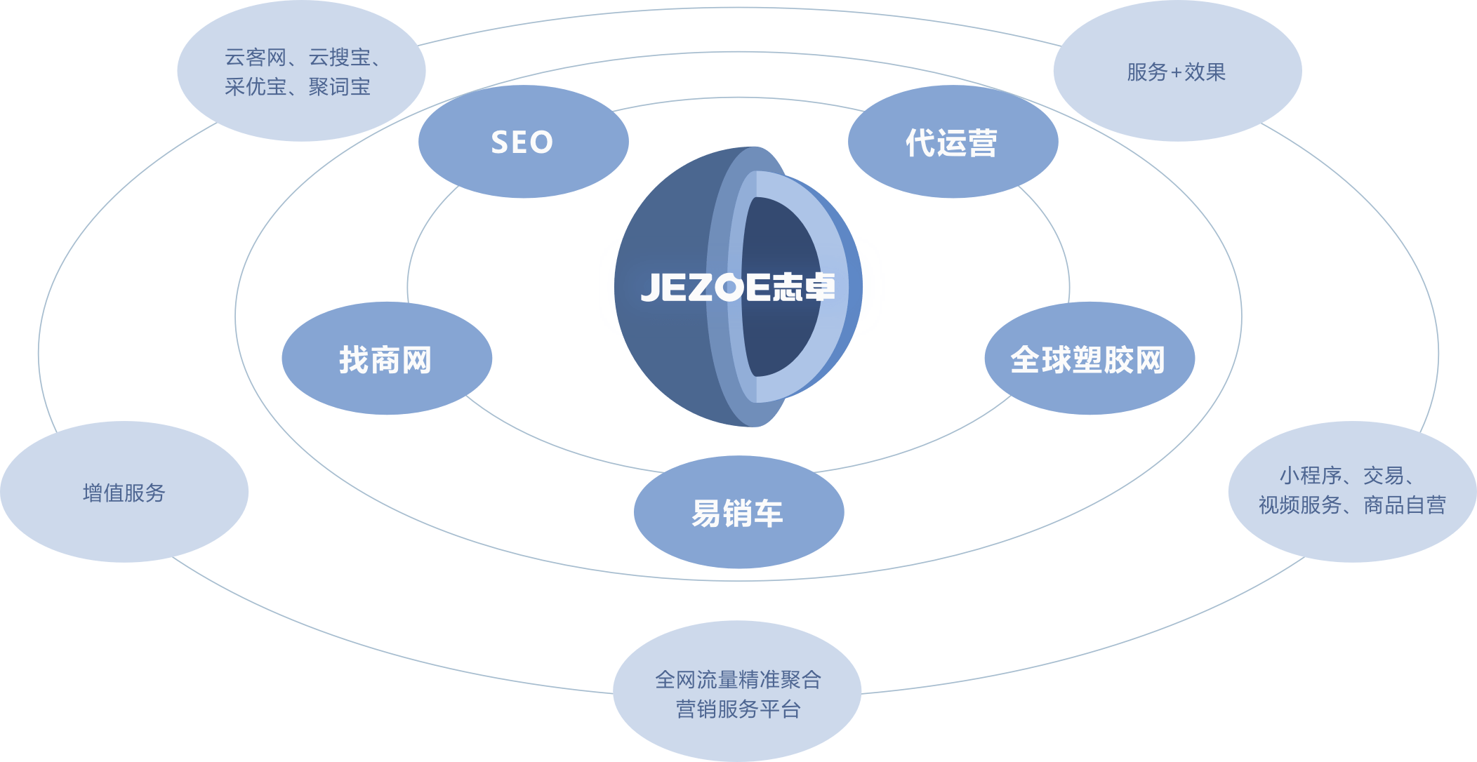 業(yè)務(wù)生態(tài)